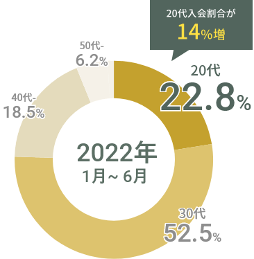 2022年データ 20代入会割合が14%増